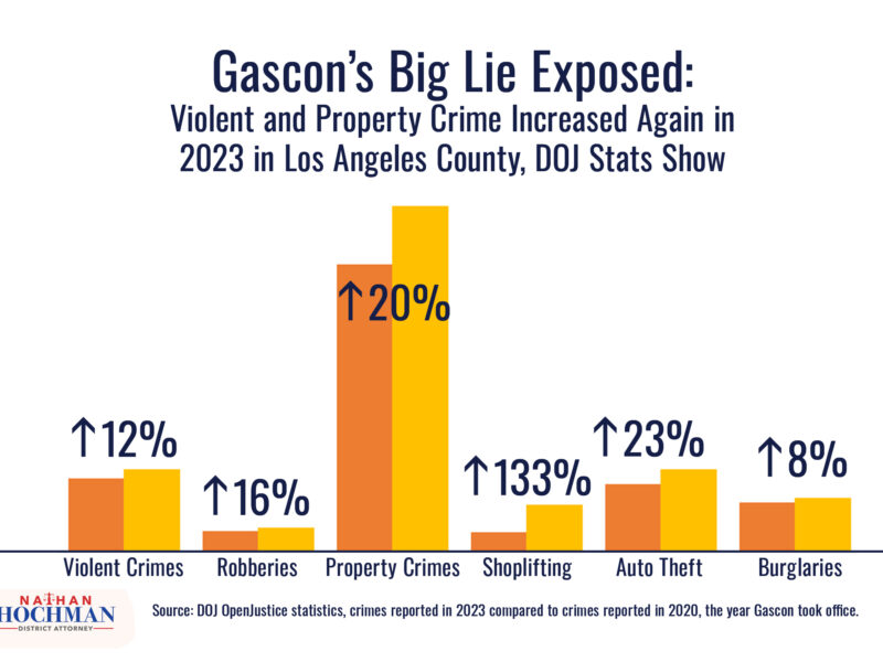 Gascon's Big Lie Exposed - Crime Stats 2023