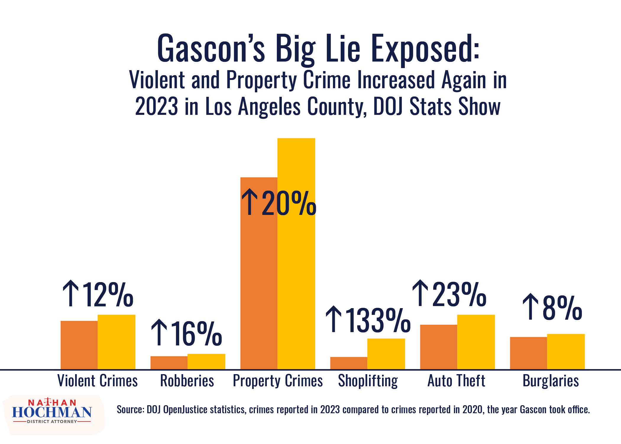 Gascon's Big Lie Exposed - Crime Stats 2023